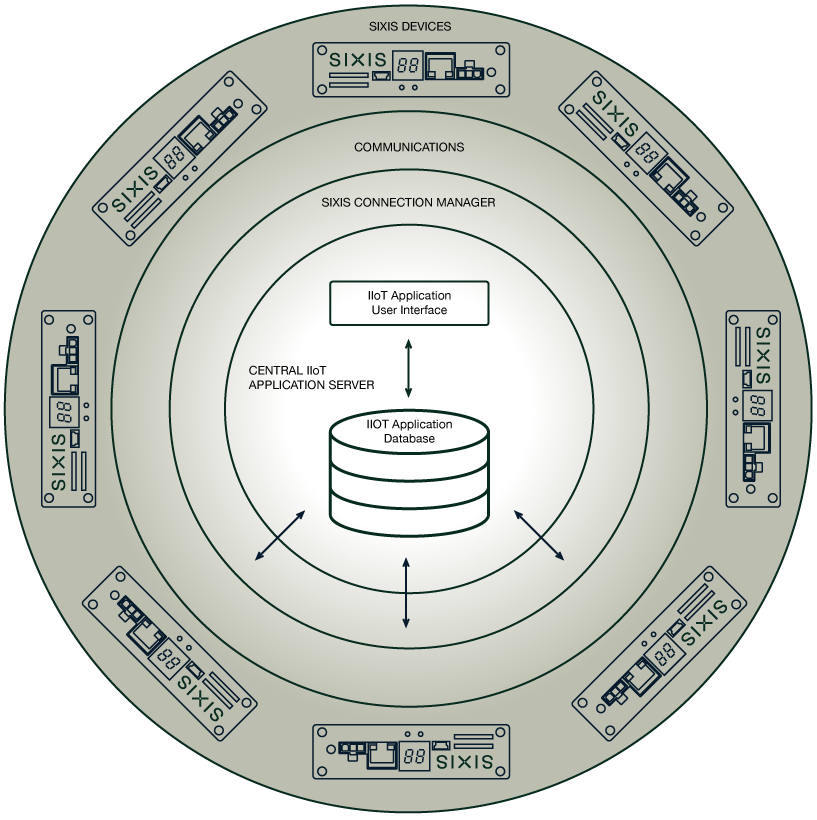 Sixis Industrial IoT Application Diagram